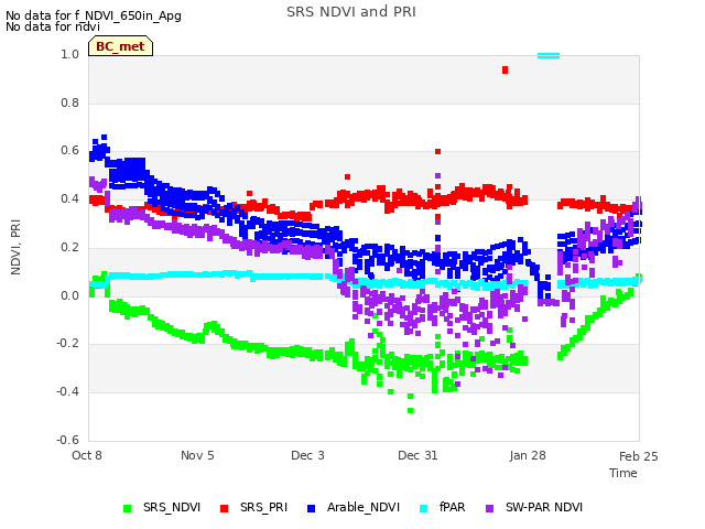 plot of SRS NDVI and PRI