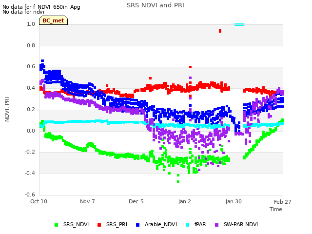 plot of SRS NDVI and PRI