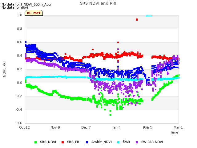 plot of SRS NDVI and PRI