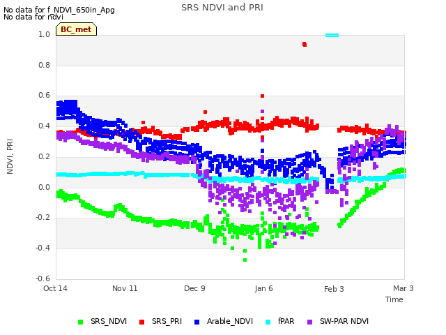 plot of SRS NDVI and PRI