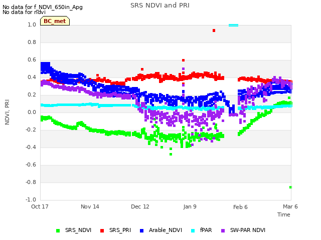 plot of SRS NDVI and PRI