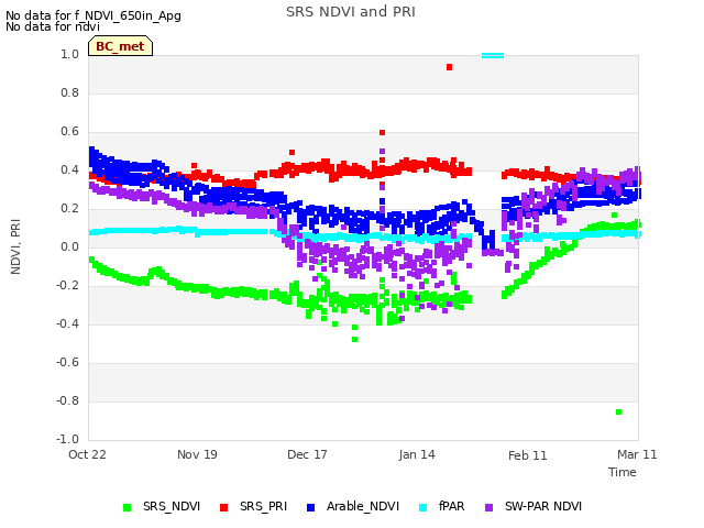 plot of SRS NDVI and PRI