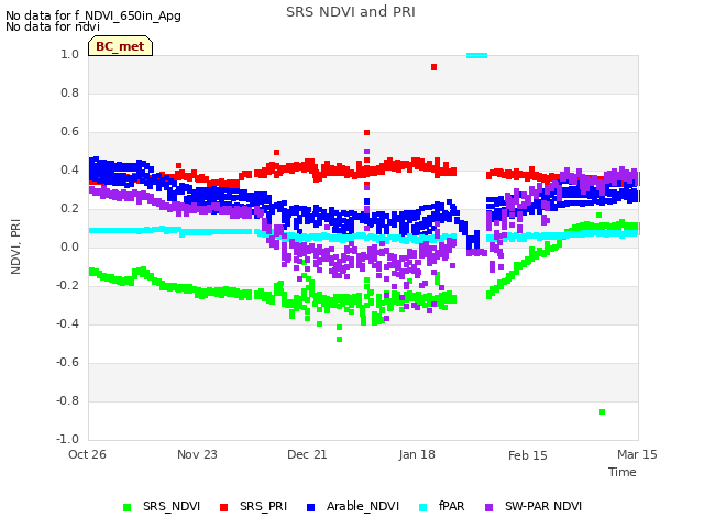 plot of SRS NDVI and PRI