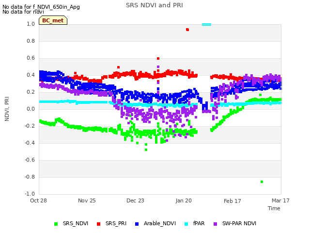 plot of SRS NDVI and PRI