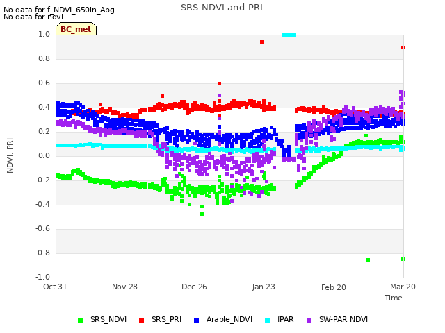 plot of SRS NDVI and PRI