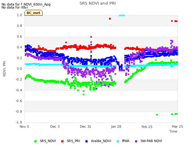 plot of SRS NDVI and PRI