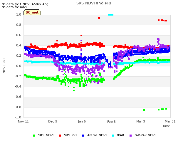 plot of SRS NDVI and PRI