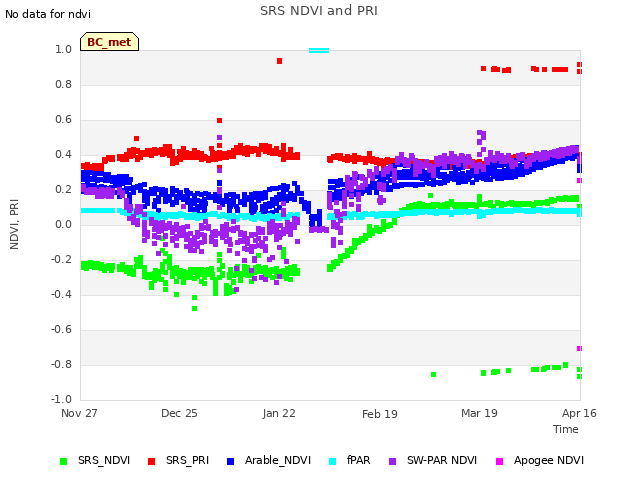 plot of SRS NDVI and PRI