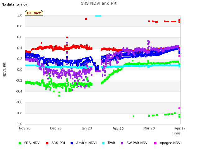 plot of SRS NDVI and PRI