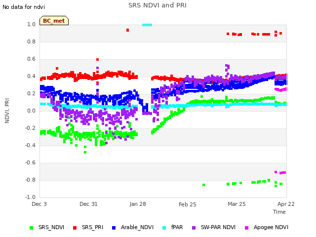 plot of SRS NDVI and PRI