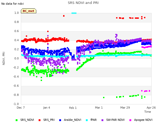 plot of SRS NDVI and PRI