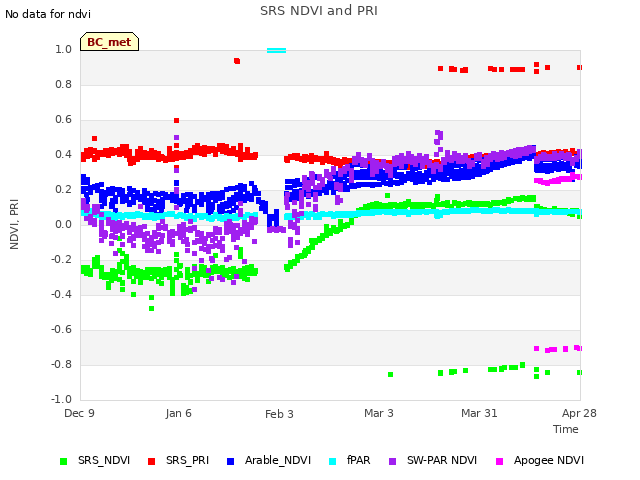 plot of SRS NDVI and PRI