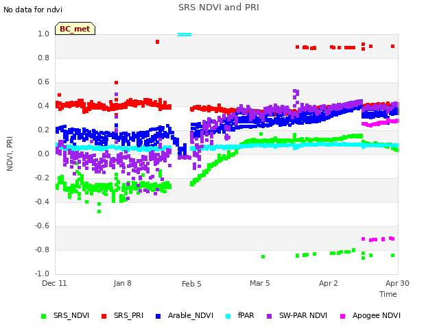 plot of SRS NDVI and PRI