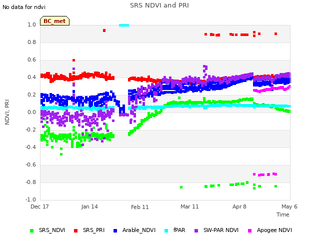 plot of SRS NDVI and PRI