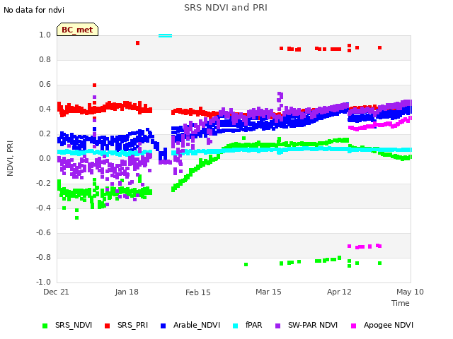 plot of SRS NDVI and PRI