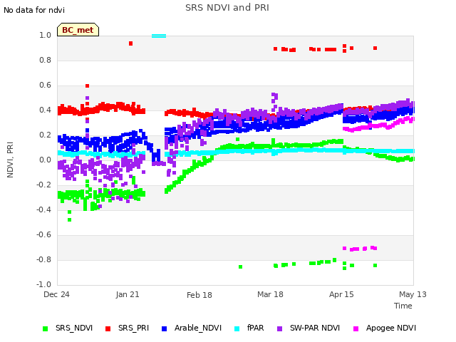 plot of SRS NDVI and PRI