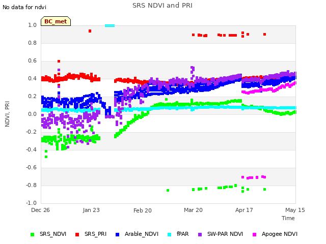 plot of SRS NDVI and PRI