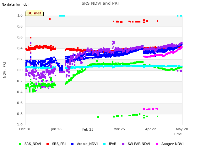 plot of SRS NDVI and PRI