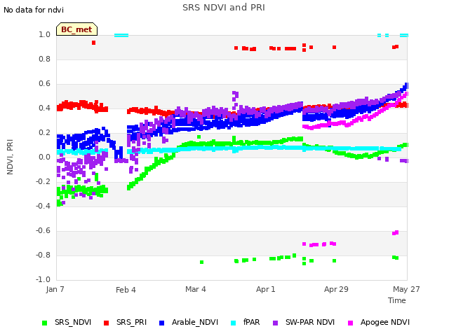 plot of SRS NDVI and PRI