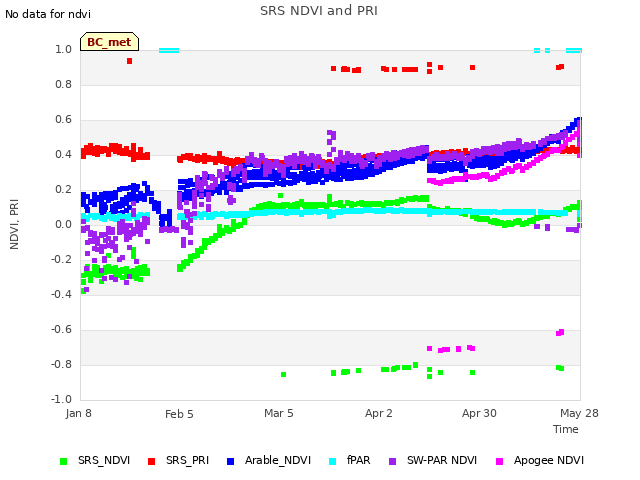 plot of SRS NDVI and PRI