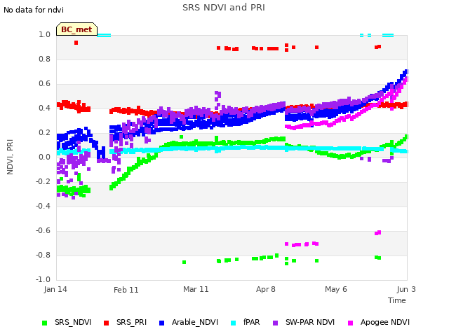 plot of SRS NDVI and PRI