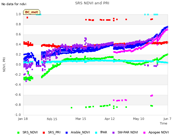 plot of SRS NDVI and PRI