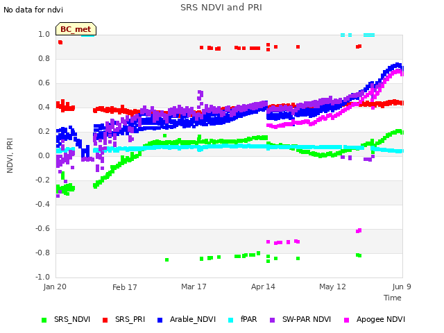 plot of SRS NDVI and PRI