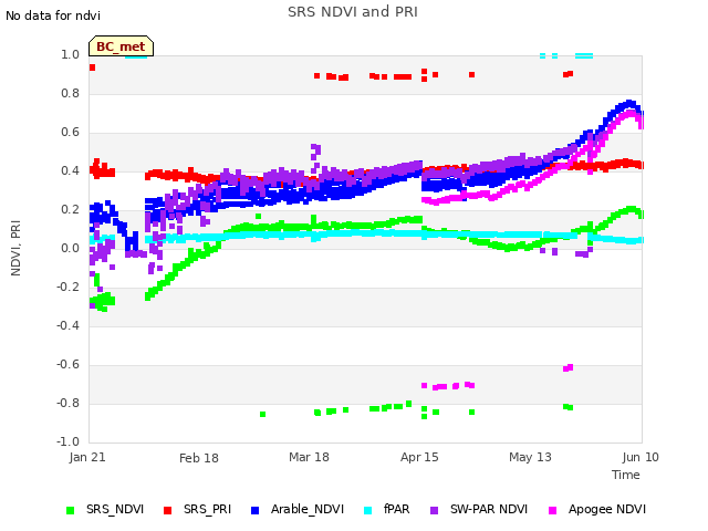 plot of SRS NDVI and PRI