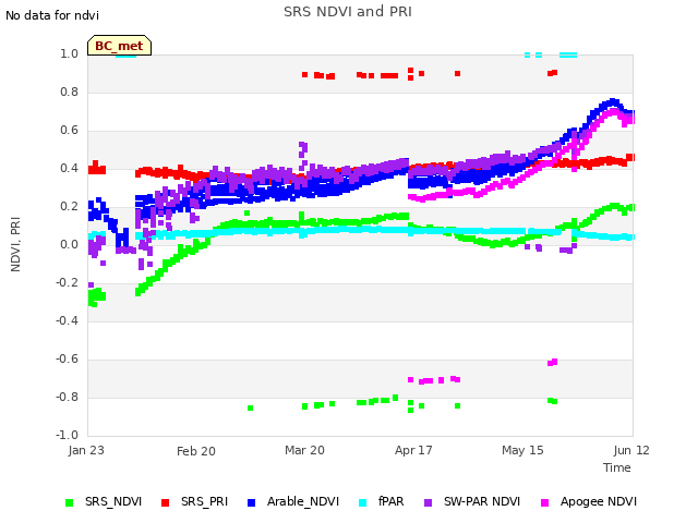 plot of SRS NDVI and PRI