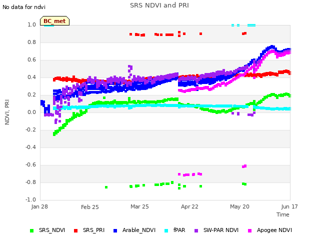 plot of SRS NDVI and PRI