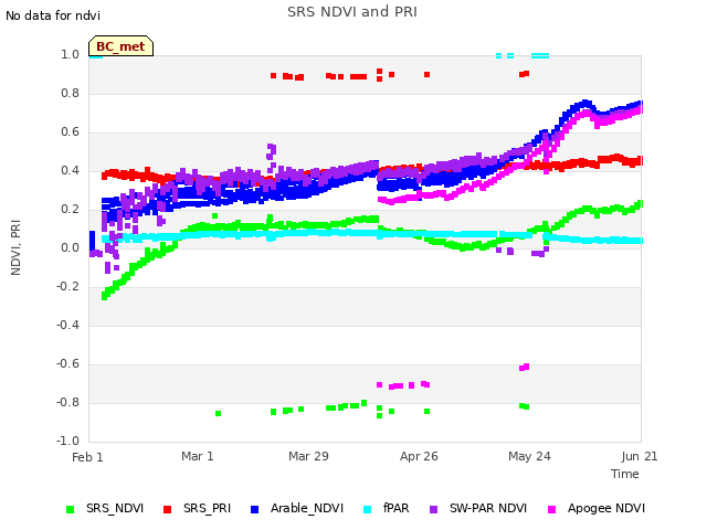 plot of SRS NDVI and PRI