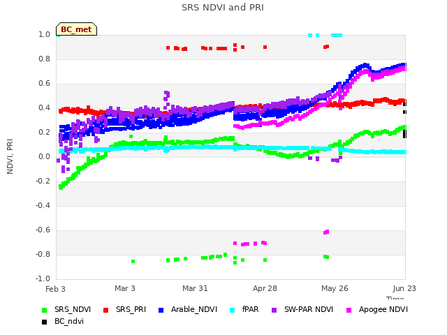 plot of SRS NDVI and PRI