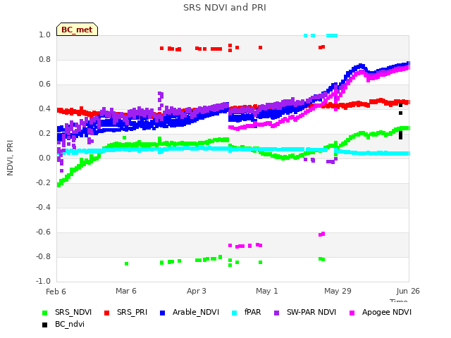 plot of SRS NDVI and PRI