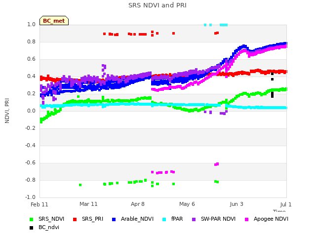 plot of SRS NDVI and PRI