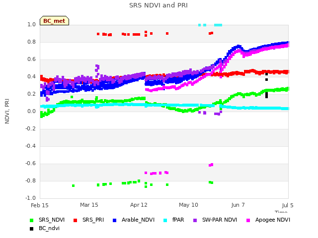 plot of SRS NDVI and PRI