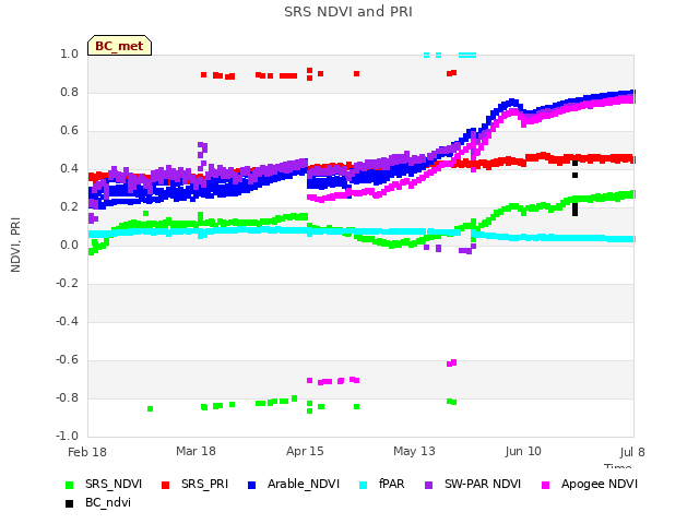 plot of SRS NDVI and PRI