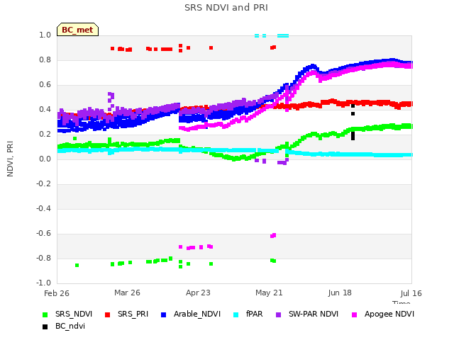 plot of SRS NDVI and PRI