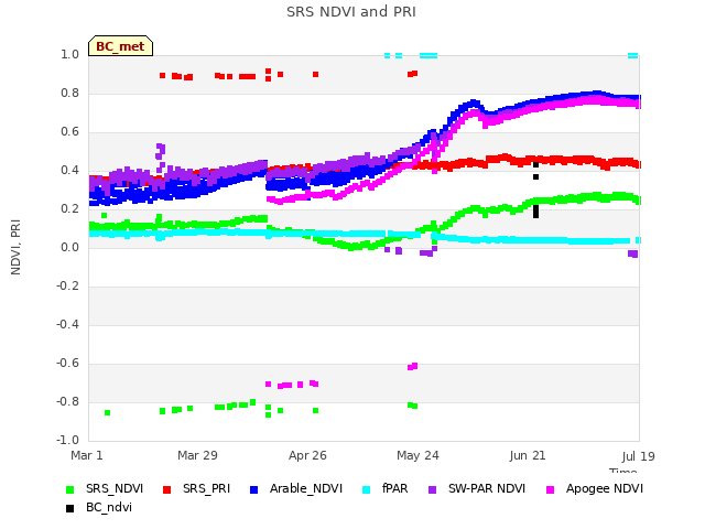 plot of SRS NDVI and PRI