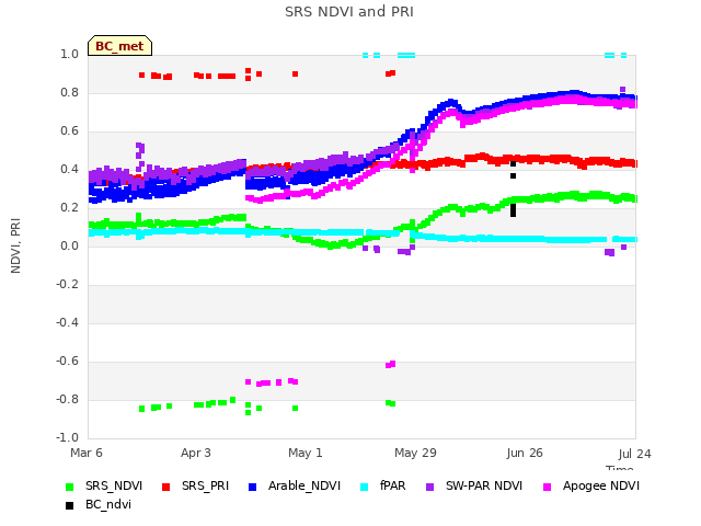 plot of SRS NDVI and PRI