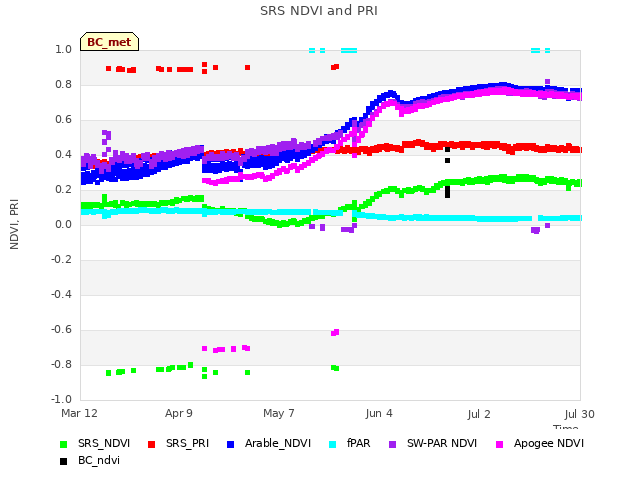 plot of SRS NDVI and PRI