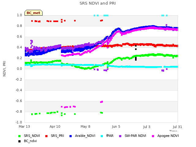 plot of SRS NDVI and PRI