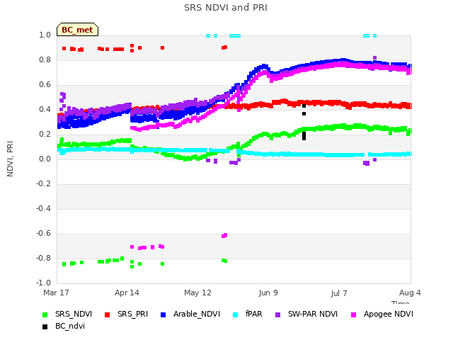 plot of SRS NDVI and PRI