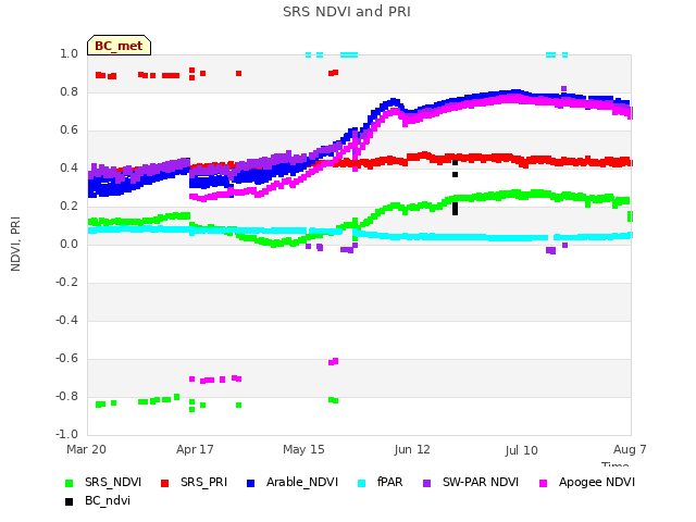 plot of SRS NDVI and PRI