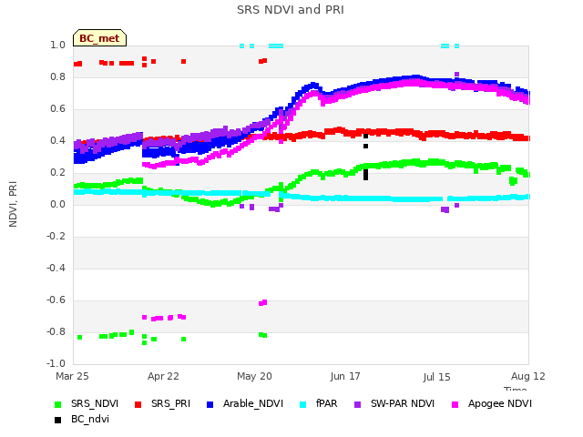 plot of SRS NDVI and PRI