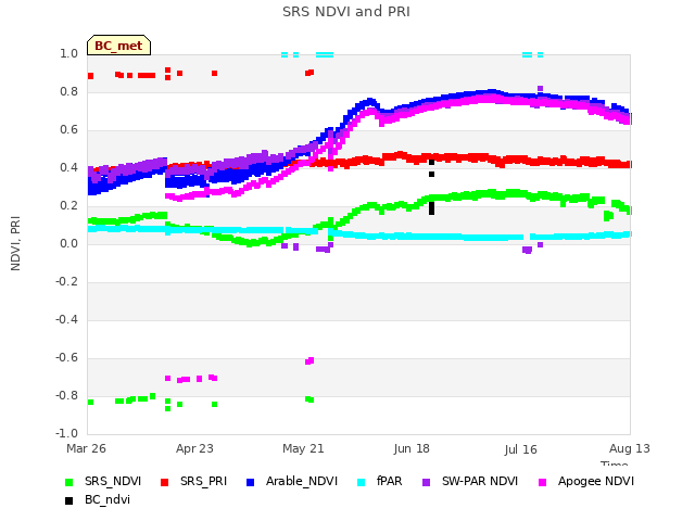 plot of SRS NDVI and PRI