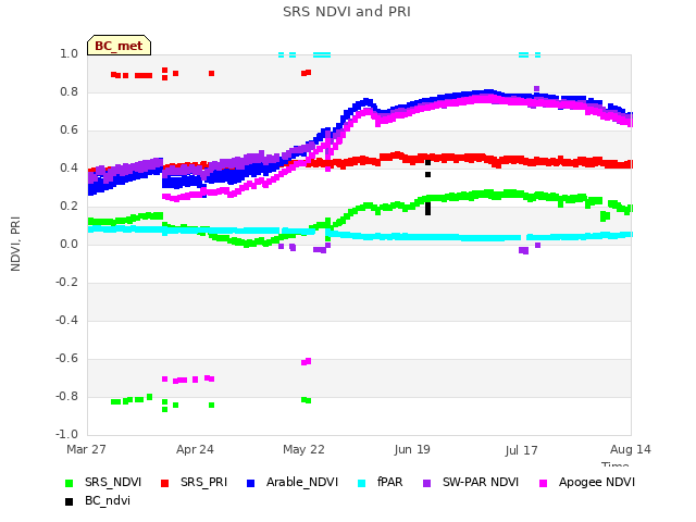 plot of SRS NDVI and PRI