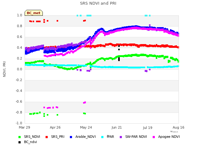 plot of SRS NDVI and PRI