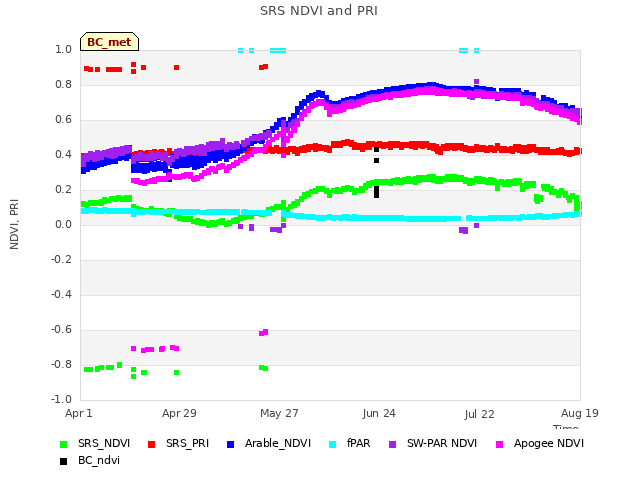 plot of SRS NDVI and PRI