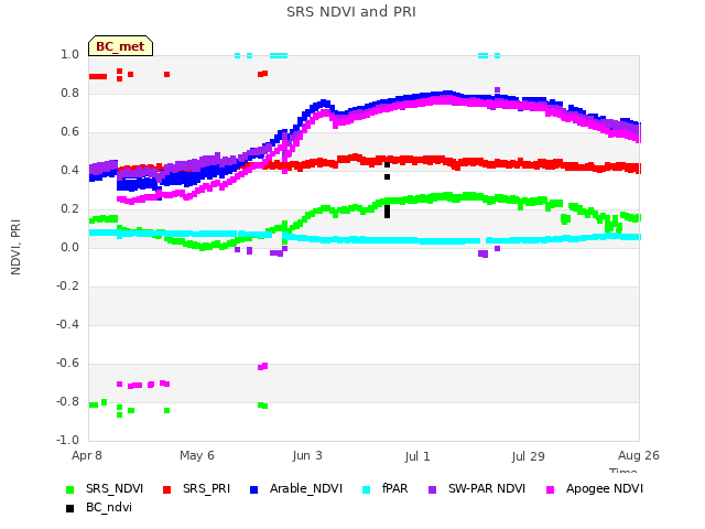 plot of SRS NDVI and PRI