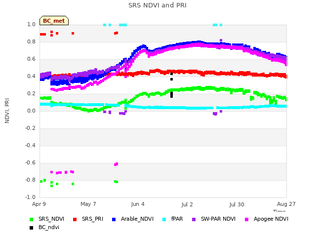 plot of SRS NDVI and PRI